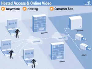 Simply Better Security Isometric diagram of hosted access and online video showing three sites (Site A, Site B, Site C), hosting servers in the center, a customer site on the right, and data-flow arrows between them.