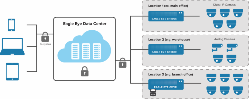 Simply Better Security Multiple-Location-Architecture