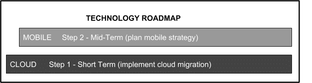 Part 2 [Tool-Kit] Technology Roadmap for building security