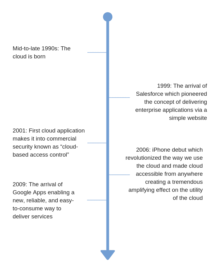History of The Cloud