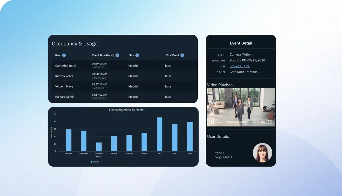 Three dark UI panels on a blue gradient background: left panel shows Occupancy & Usage table and a 'Employees Added by Month' bar chart; right panel displays an Event Detail card with a video playback and user details.